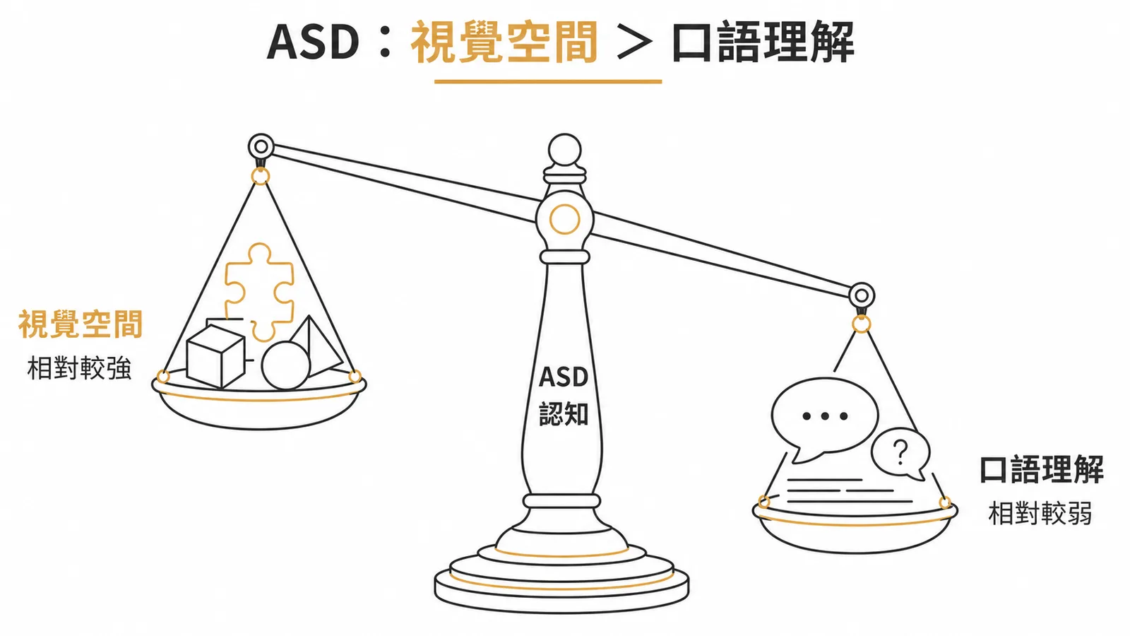 ASD認知功能不平衡：視覺空間能力相對較強，口語理解相對較弱