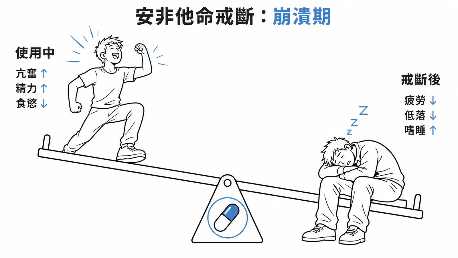 安非他命戒斷崩潰期:使用中亢奮精力旺,戒斷後疲勞低落嗜睡,與藥效方向相反