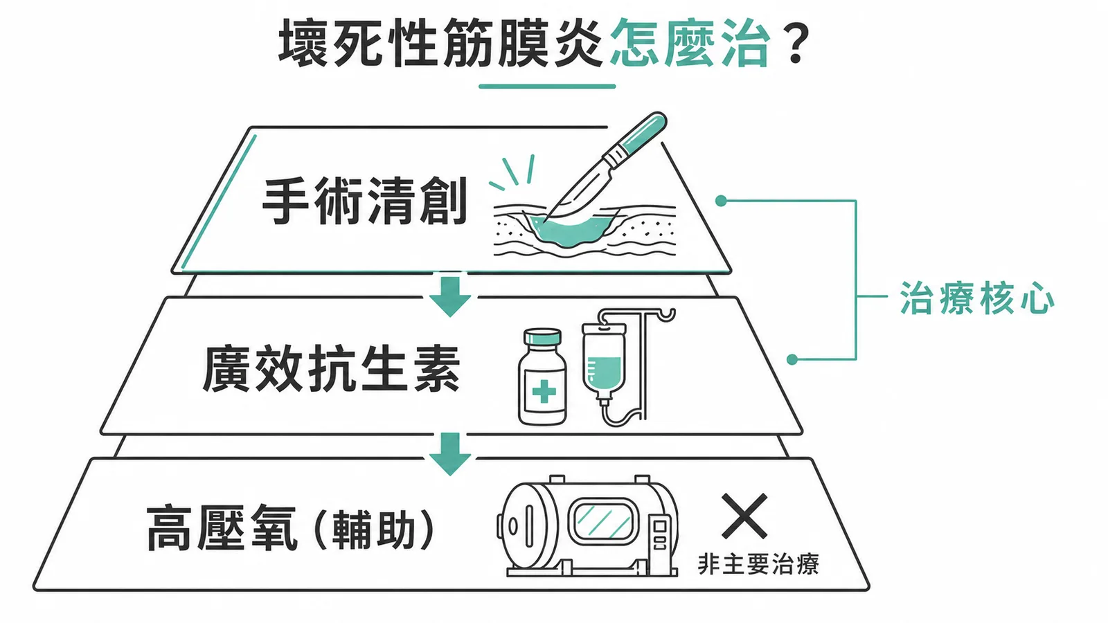 壞死性筋膜炎治療優先序：手術清創最重要，高壓氧僅為輔助