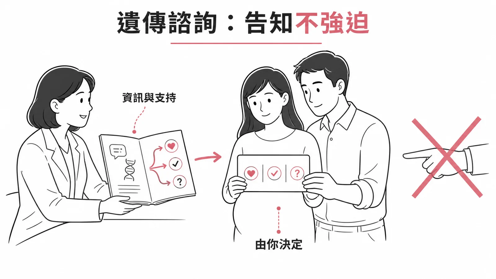 遺傳諮詢原則：醫師提供資訊與支持，由父母自主決定，不可強迫終止懷孕
