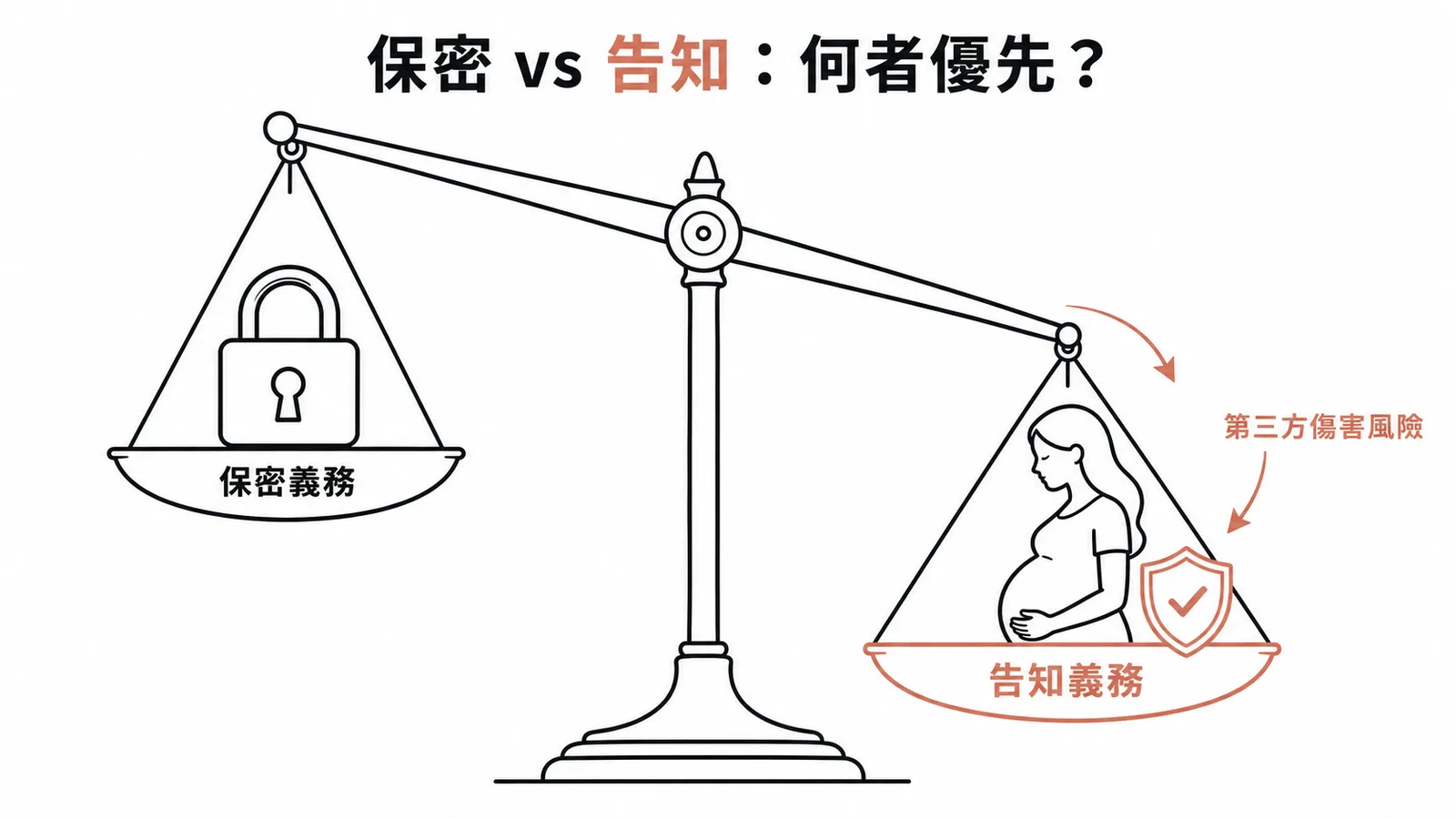 保密義務與告知義務的權衡：當第三方面臨嚴重傷害風險時，告知義務可超越保密