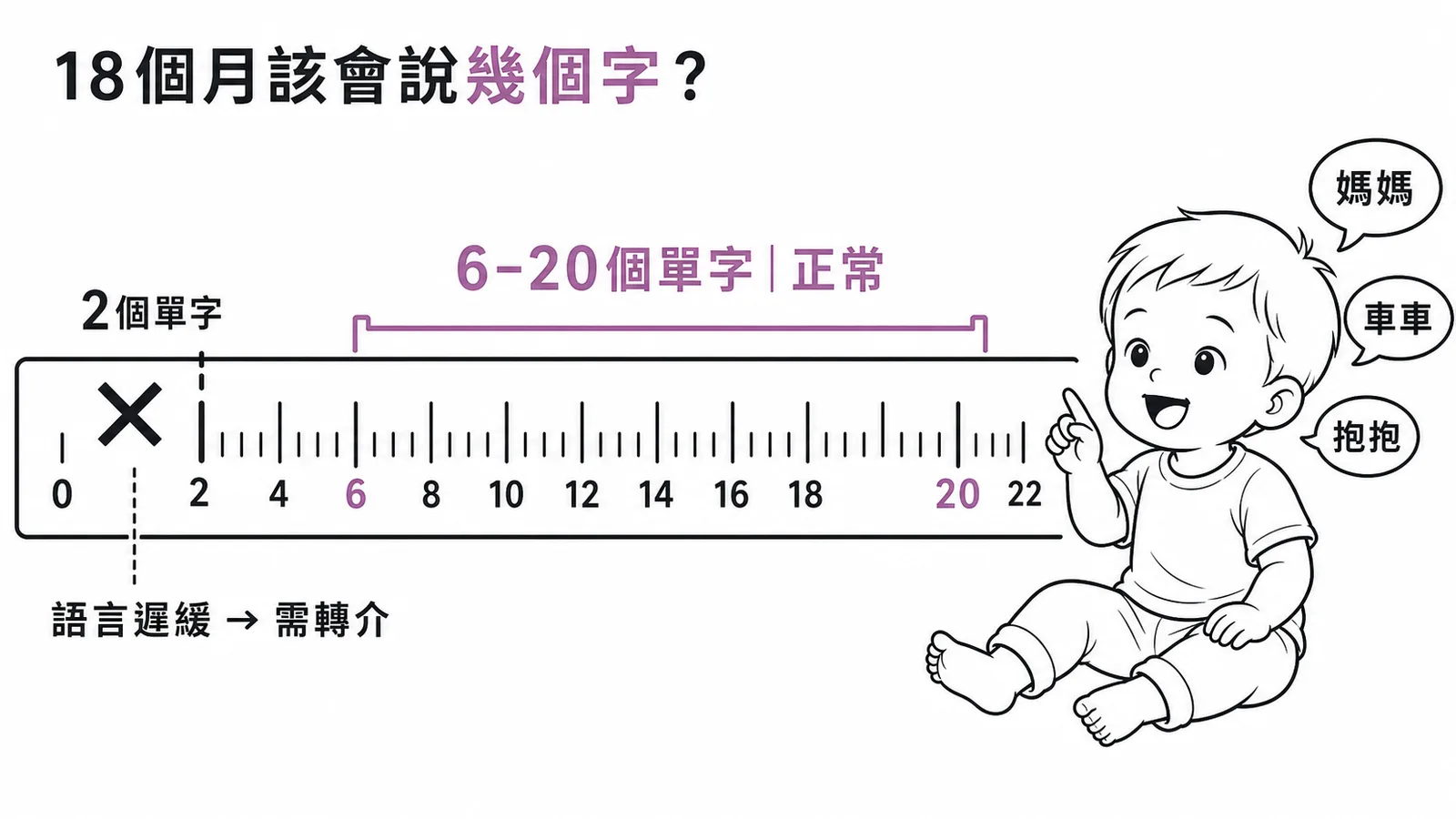18個月語言發展里程碑：正常應說6-20個單字，僅2個字需轉介