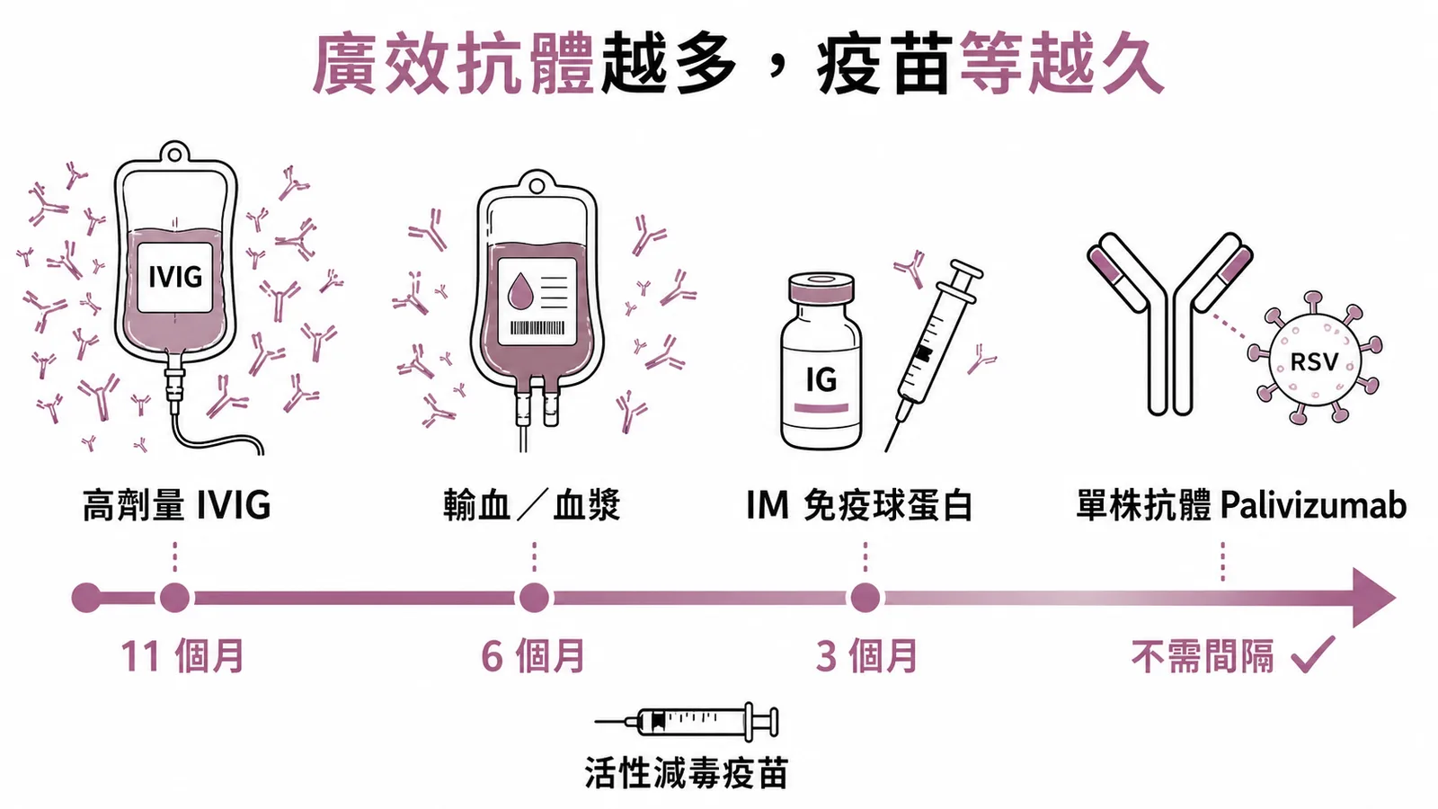 不同血液製品的廣效抗體含量決定與活性減毒疫苗的接種間隔