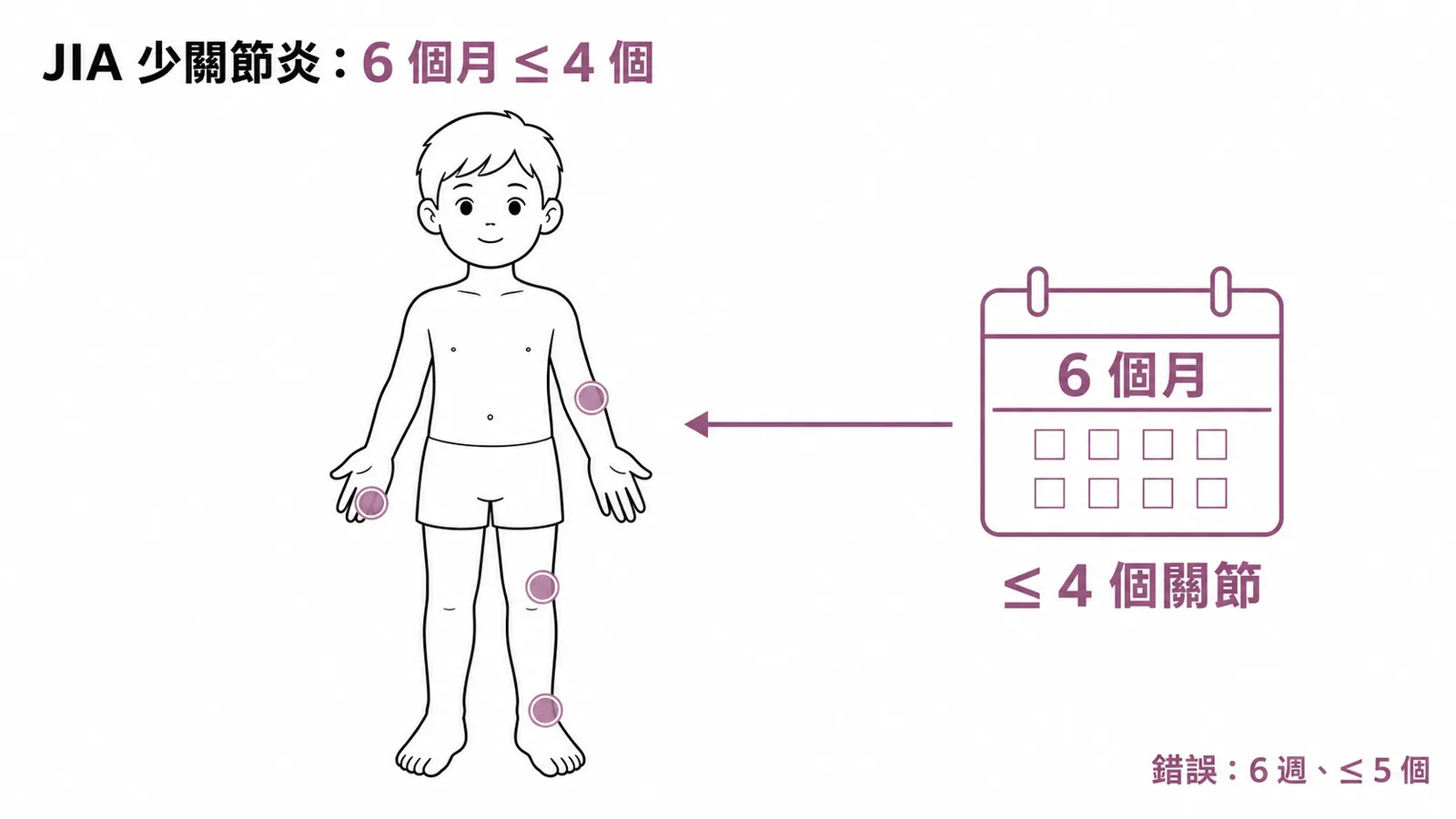 JIA少關節炎型定義為疾病開始6個月內受影響關節≤4個