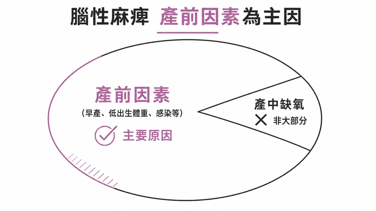 腦性麻痺病因比例示意圖：產前因素為主因