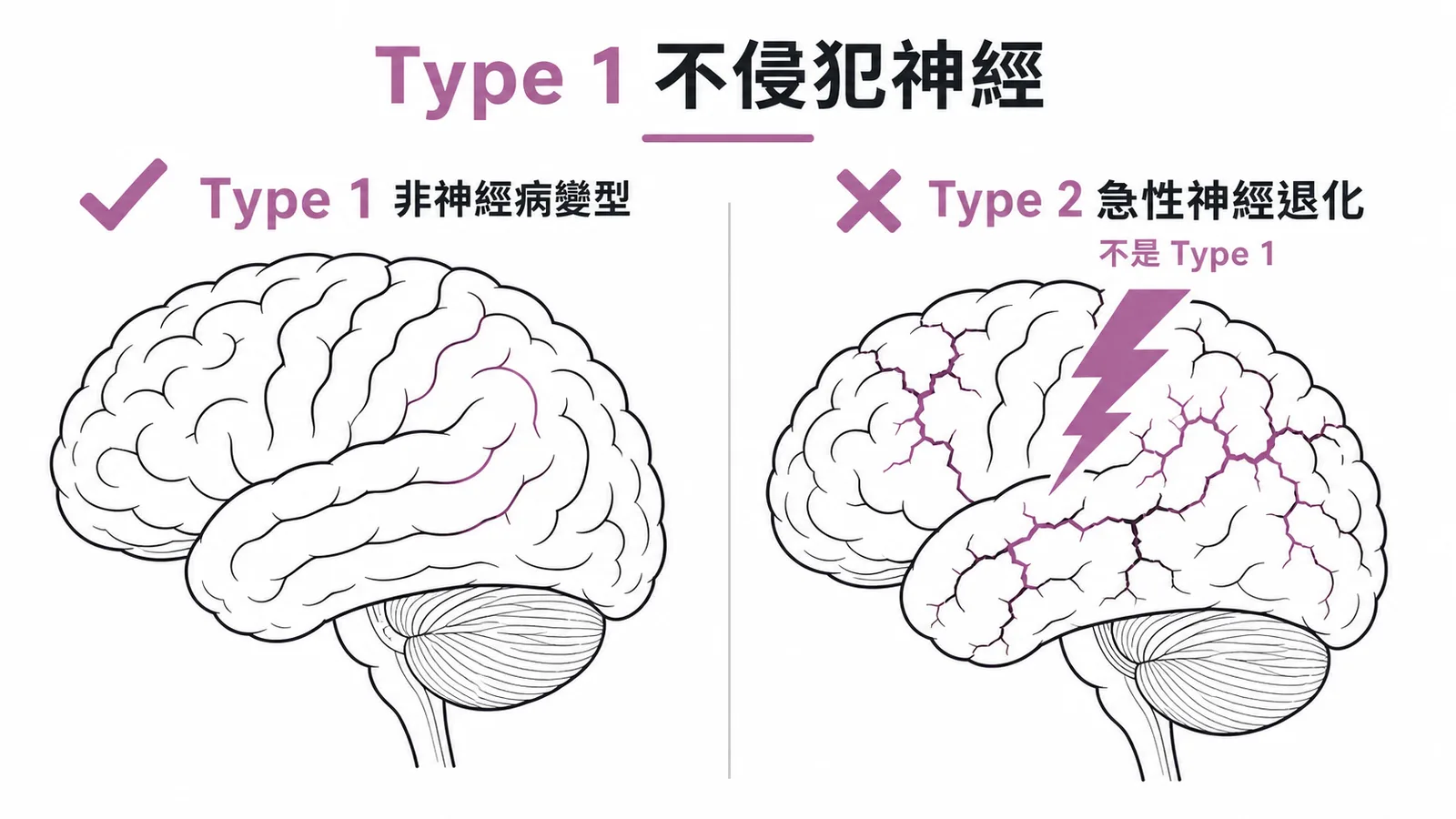 Gaucher disease Type 1非神經病變型與Type 2神經退化對比