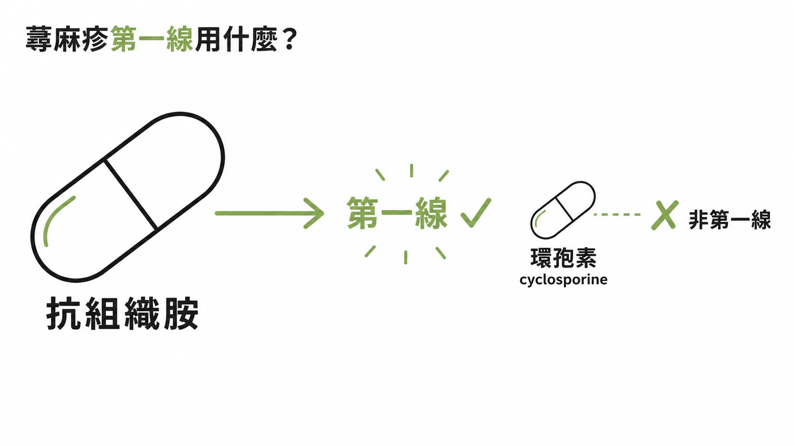 慢性蕁麻疹第一線用抗組織胺而非環孢素
