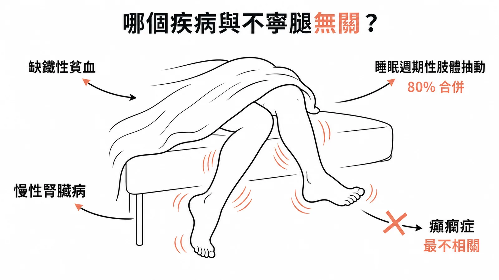 不寧腿症候群相關病因對照：缺鐵貧血、CKD、PLMS相關而癲癇無關