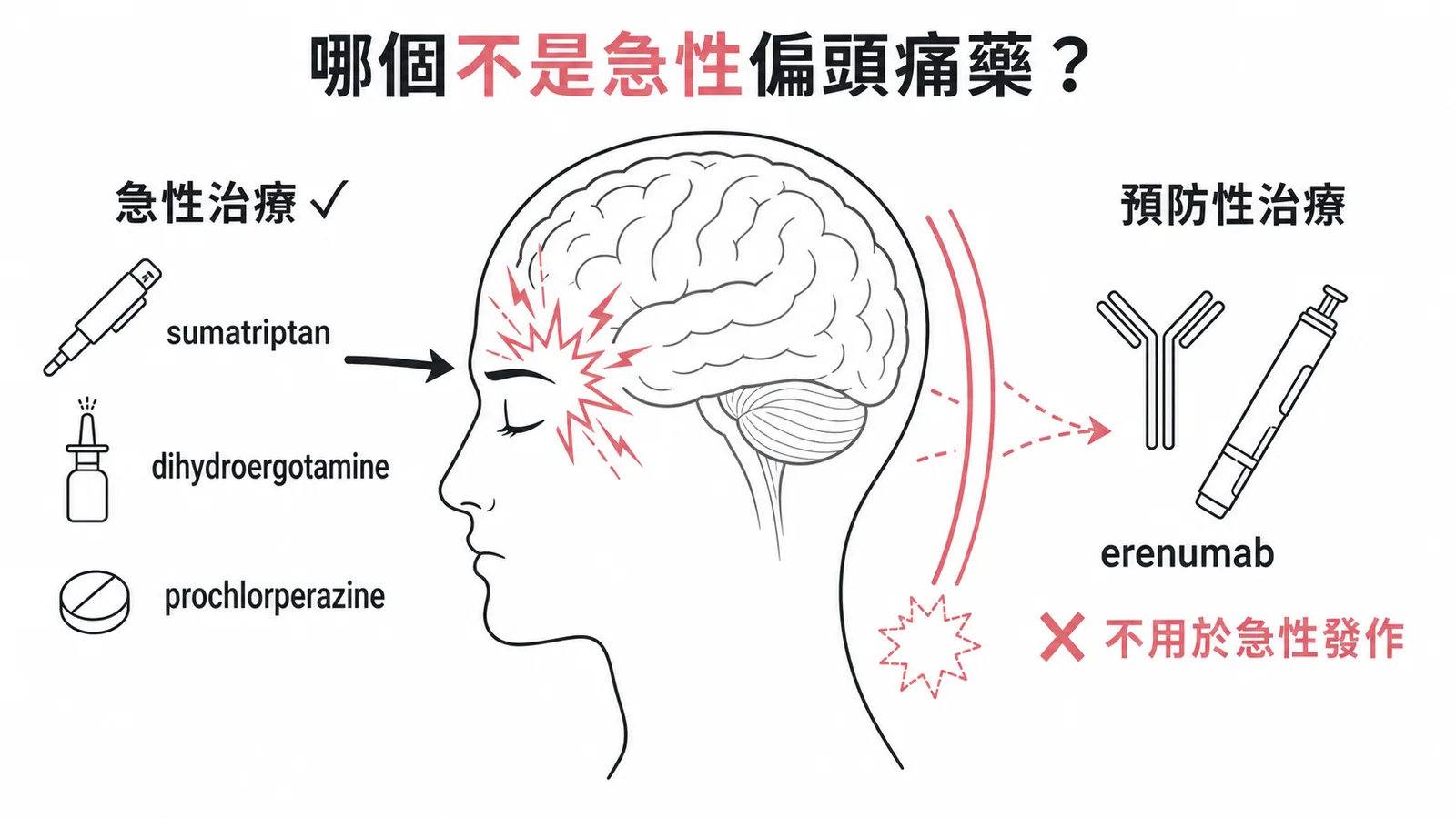 偏頭痛急性治療vs預防用藥:erenumab是預防性不用於急性發作