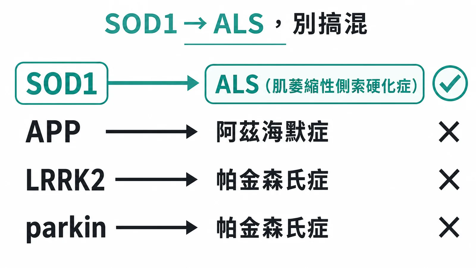 SOD1→ALS、APP→Alzheimer、LRRK2/parkin→Parkinson 基因疾病配對