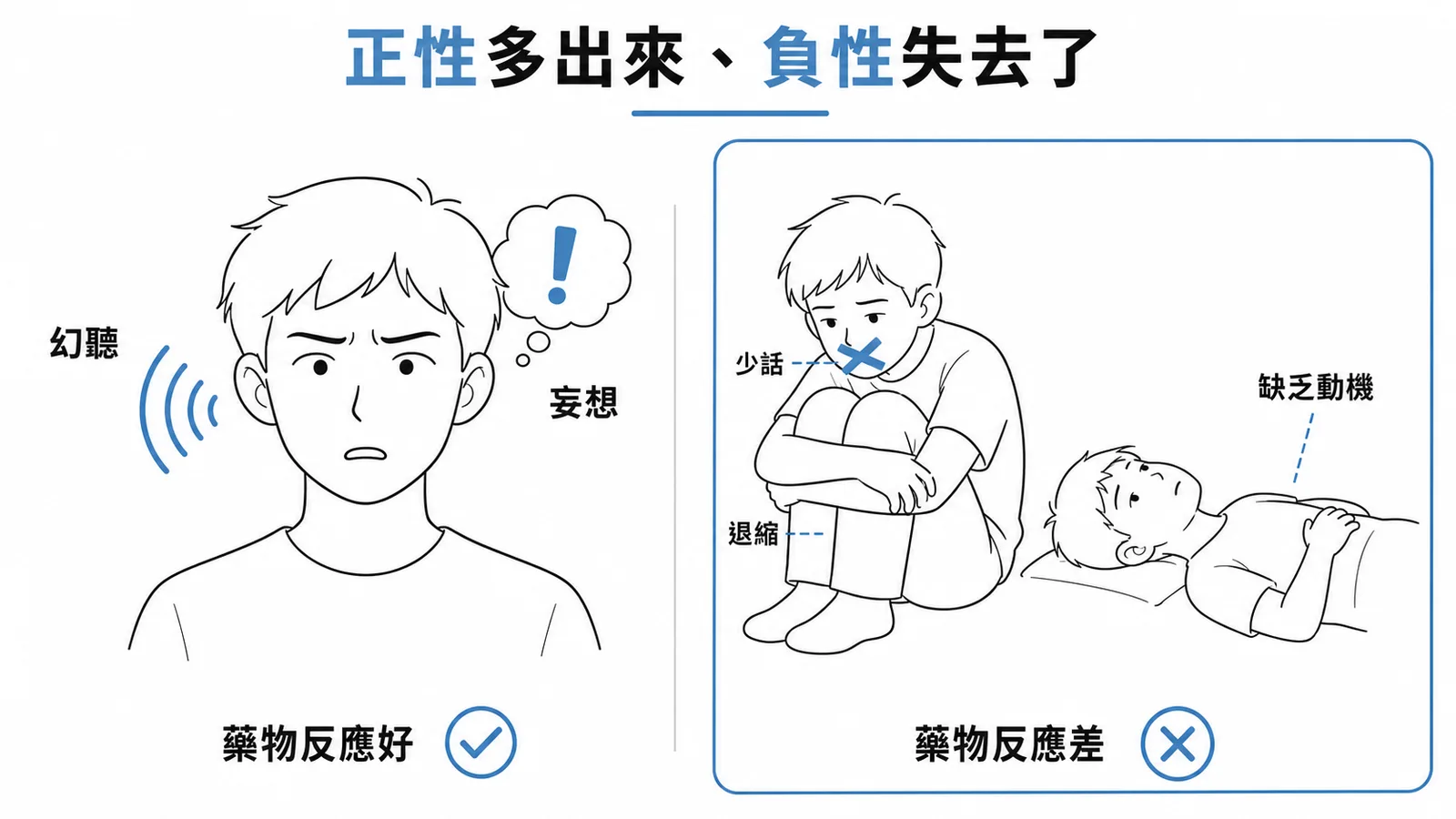 思覺失調症正性vs負性症狀：正性多出來藥物反應好，負性失去了藥物反應差