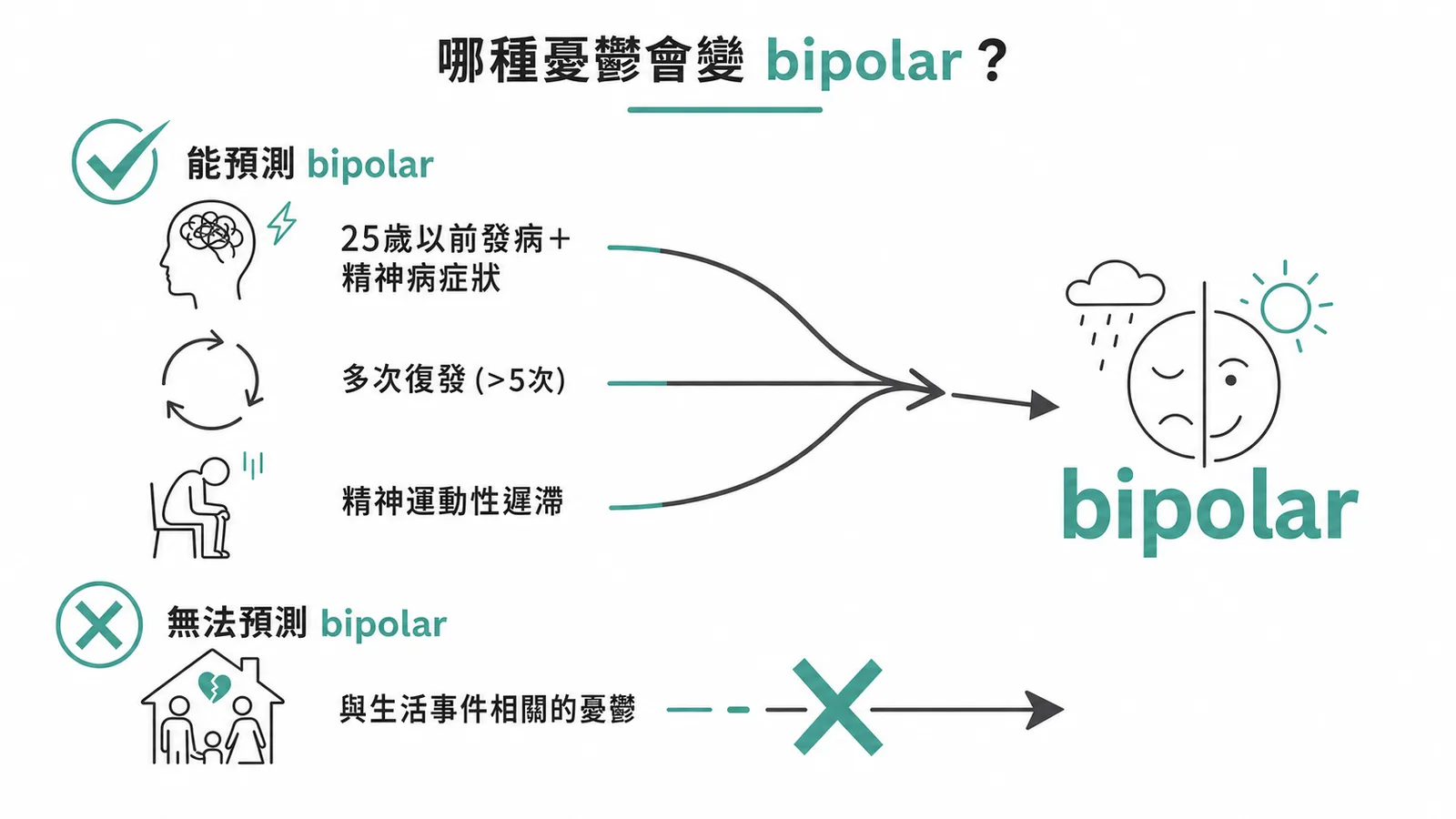 預測bipolar的憂鬱特徵:早發+精神病症狀、多次復發、精神運動遲滯能預測,生活事件相關不能