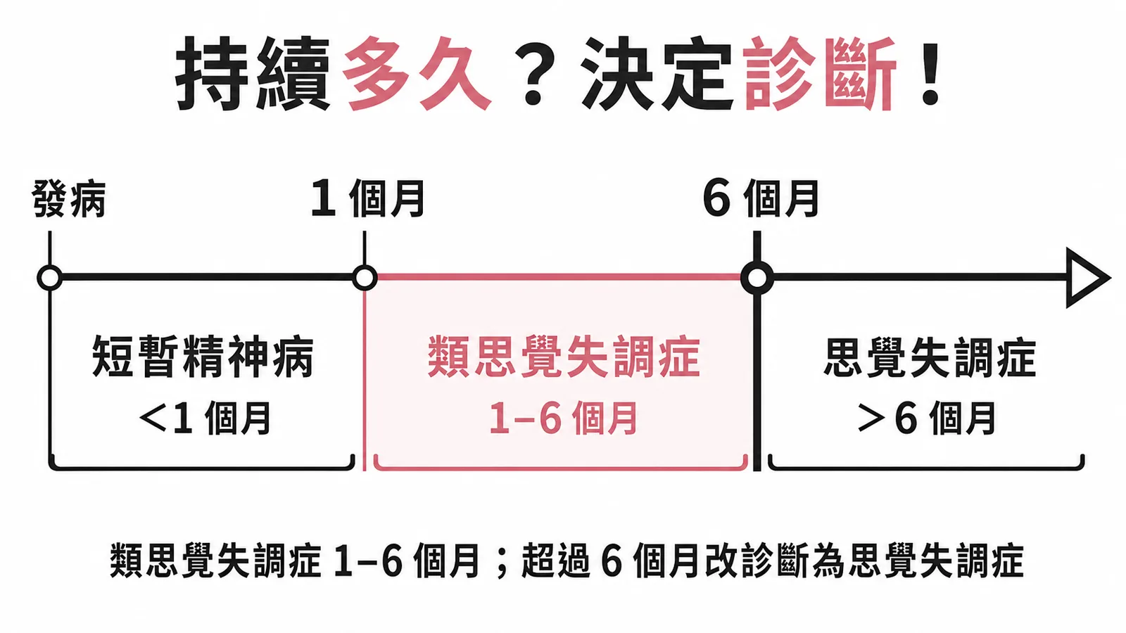 類思覺失調症與思覺失調症的時間診斷門檻：1至6個月為類思覺失調症，超過6個月改診斷為思覺失調症