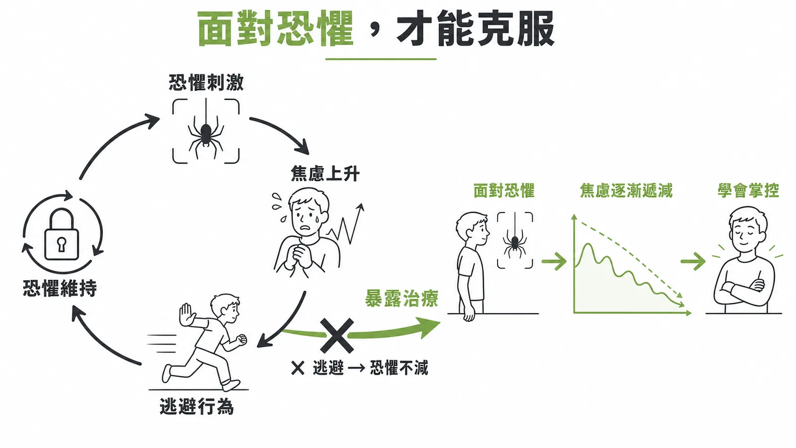 暴露治療打破特定畏懼症的逃避循環：面對恐懼讓焦慮逐漸遞減
