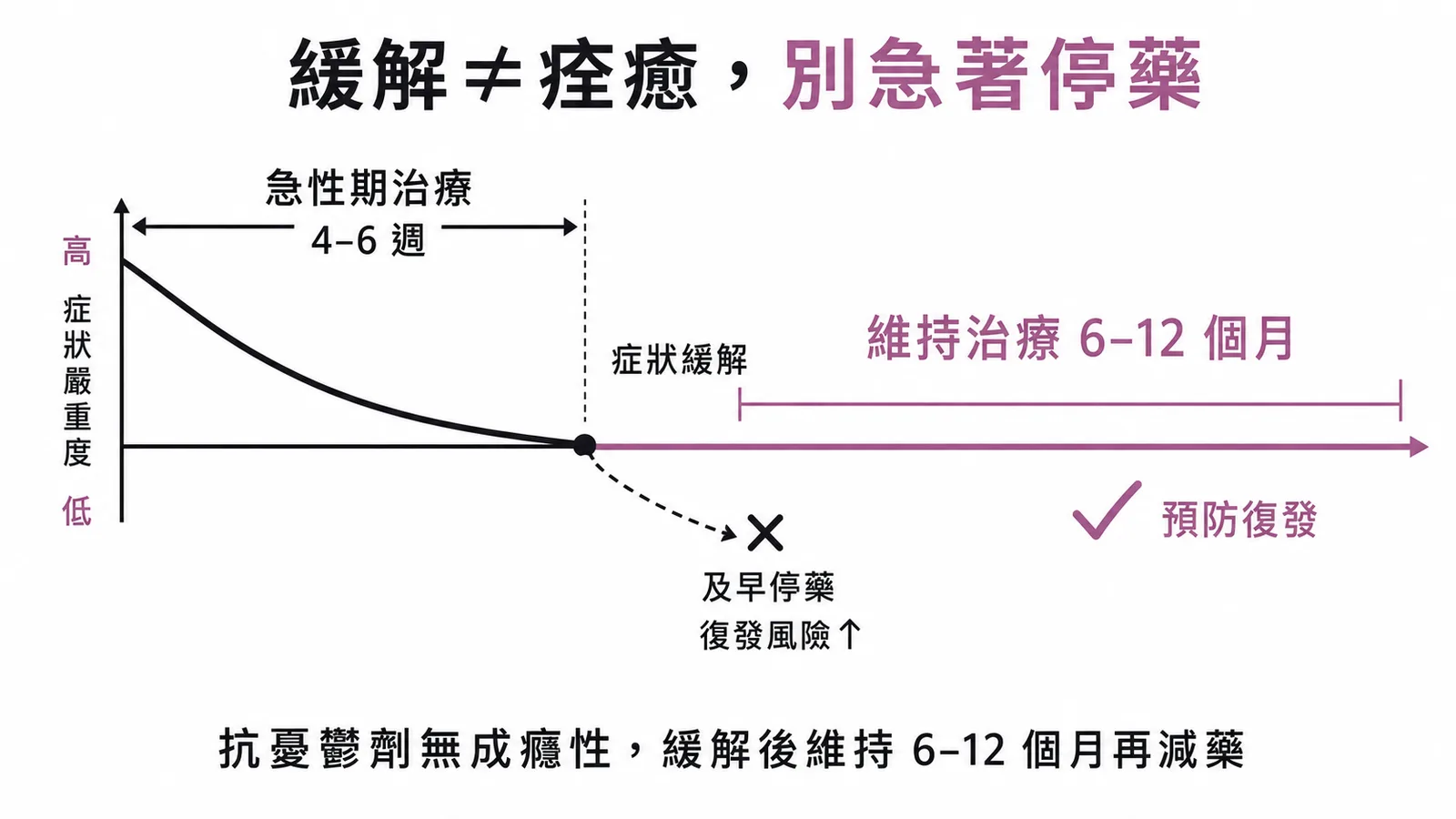 抗憂鬱劑治療時程:症狀緩解後需維持6至12個月預防復發