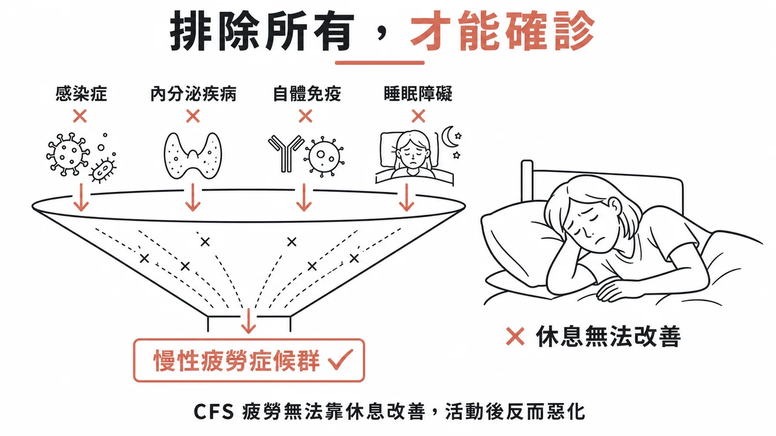 慢性疲勞症候群是排除診斷:先排除感染、內分泌、自體免疫、睡眠障礙後才能確診