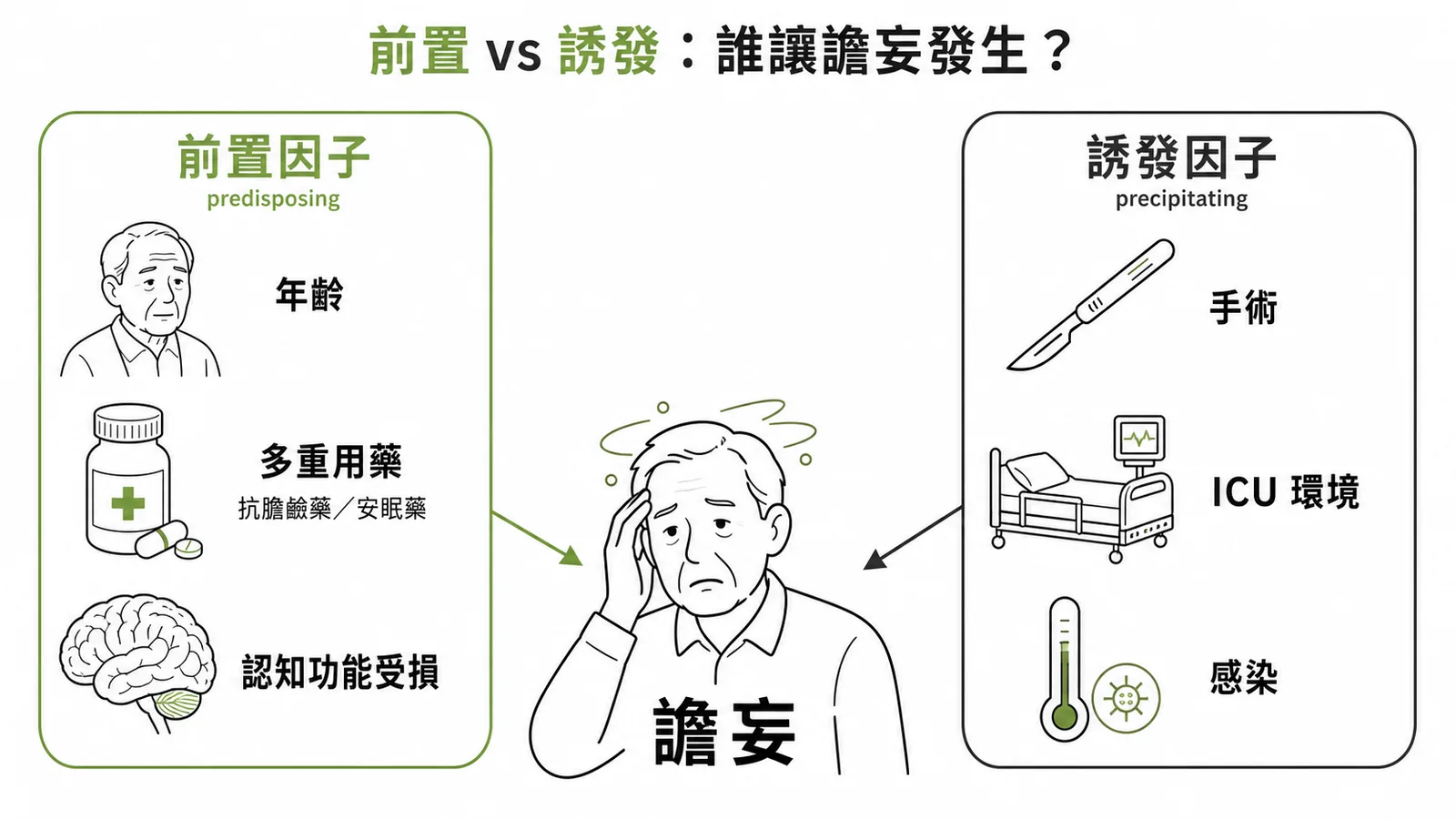 譫妄症病因分類：前置因子（年齡、多重用藥、認知受損）vs 誘發因子（手術、ICU環境、感染）