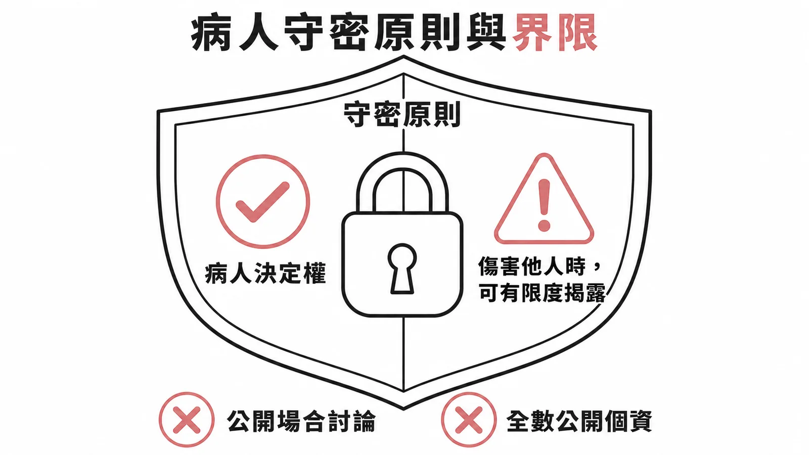 病人守密原則：病人決定權為核心，傷害他人時可有限度揭露，禁止公開場合討論與全數公開個資