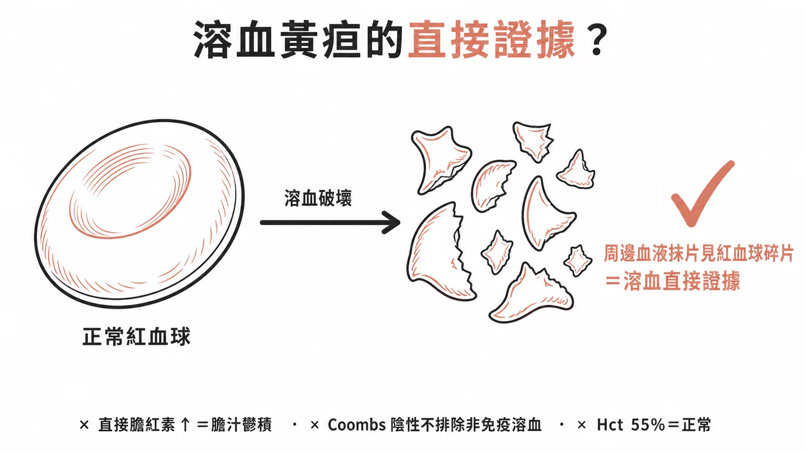 溶血黃疸的直接證據：周邊血液抹片見紅血球碎片