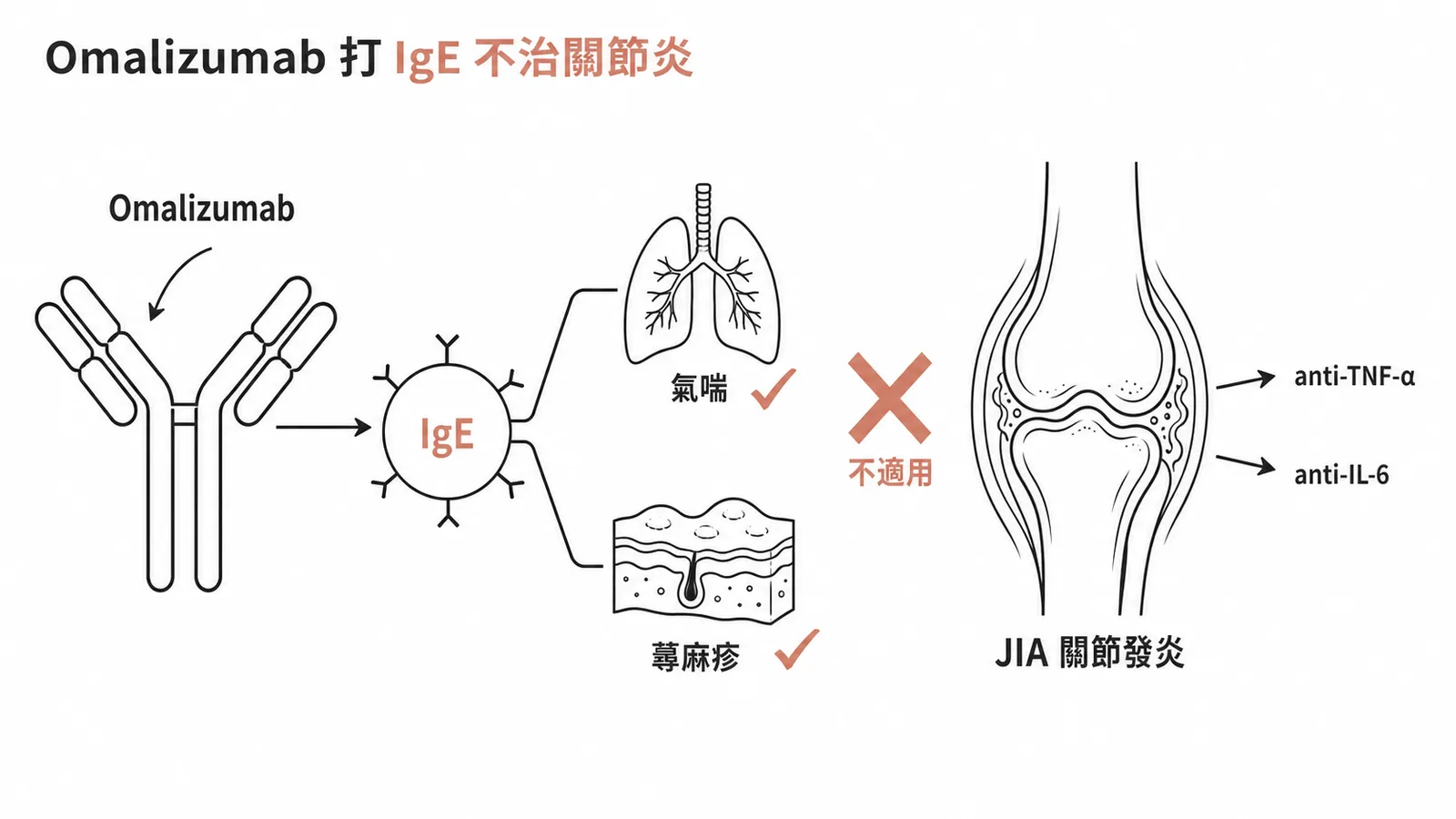 Omalizumab 打 IgE 適用氣喘蕁麻疹，JIA 需要 anti-TNF 或 anti-IL-6