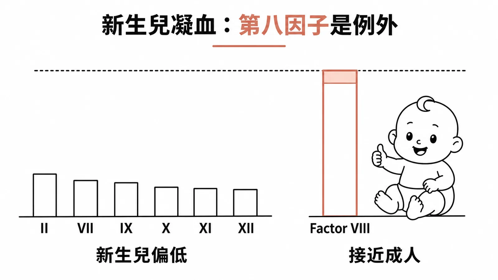 新生兒凝血因子大多偏低，唯獨第八因子接近成人水平