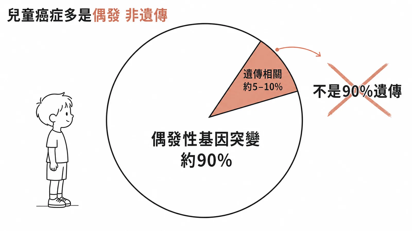兒童癌症約 90% 為偶發性基因突變，僅 5-10% 與遺傳相關