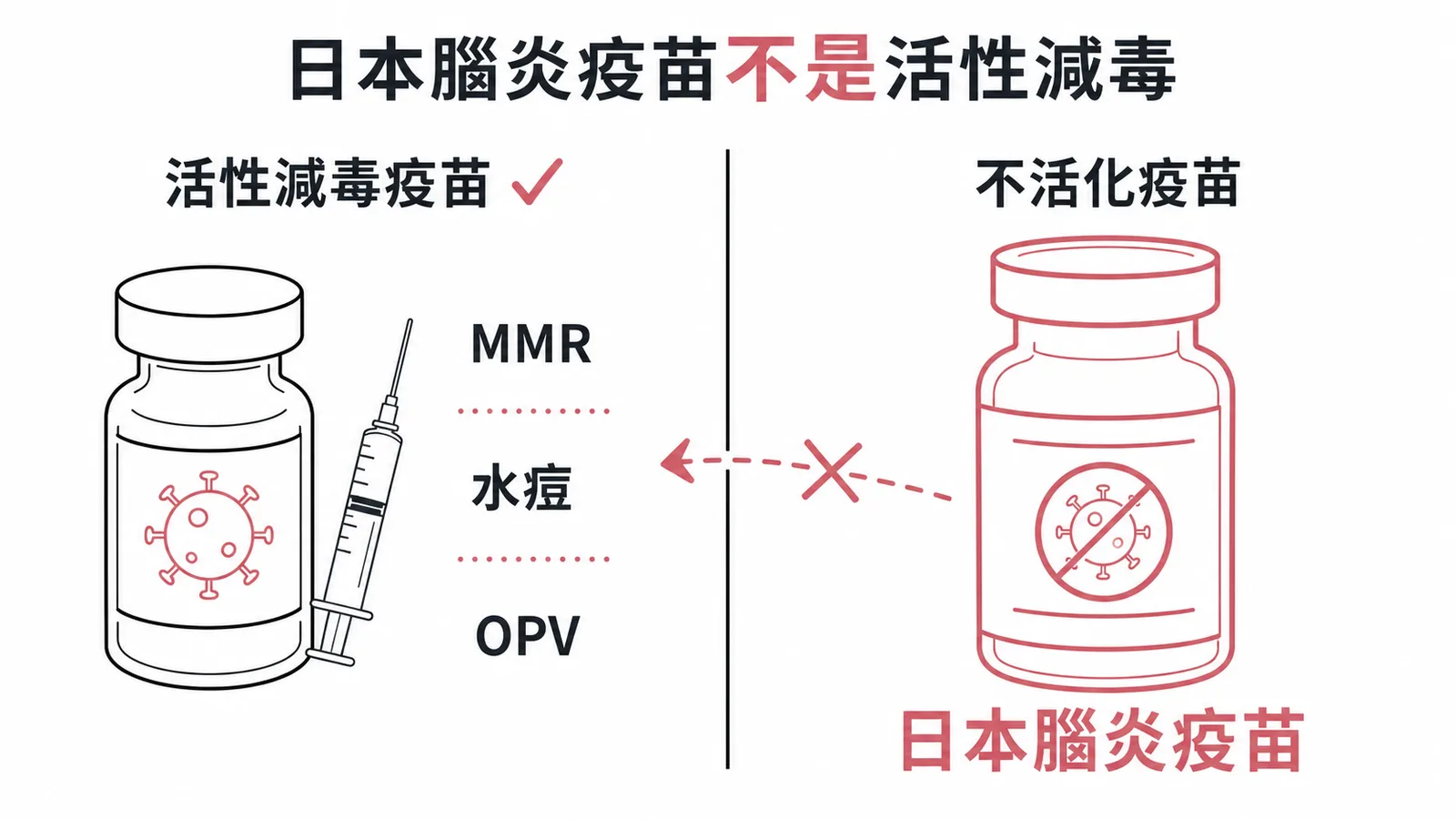 日本腦炎疫苗屬於不活化疫苗而非活性減毒疫苗