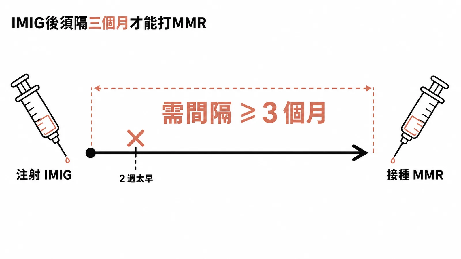 注射IMIG後須間隔至少三個月才能接種MMR疫苗