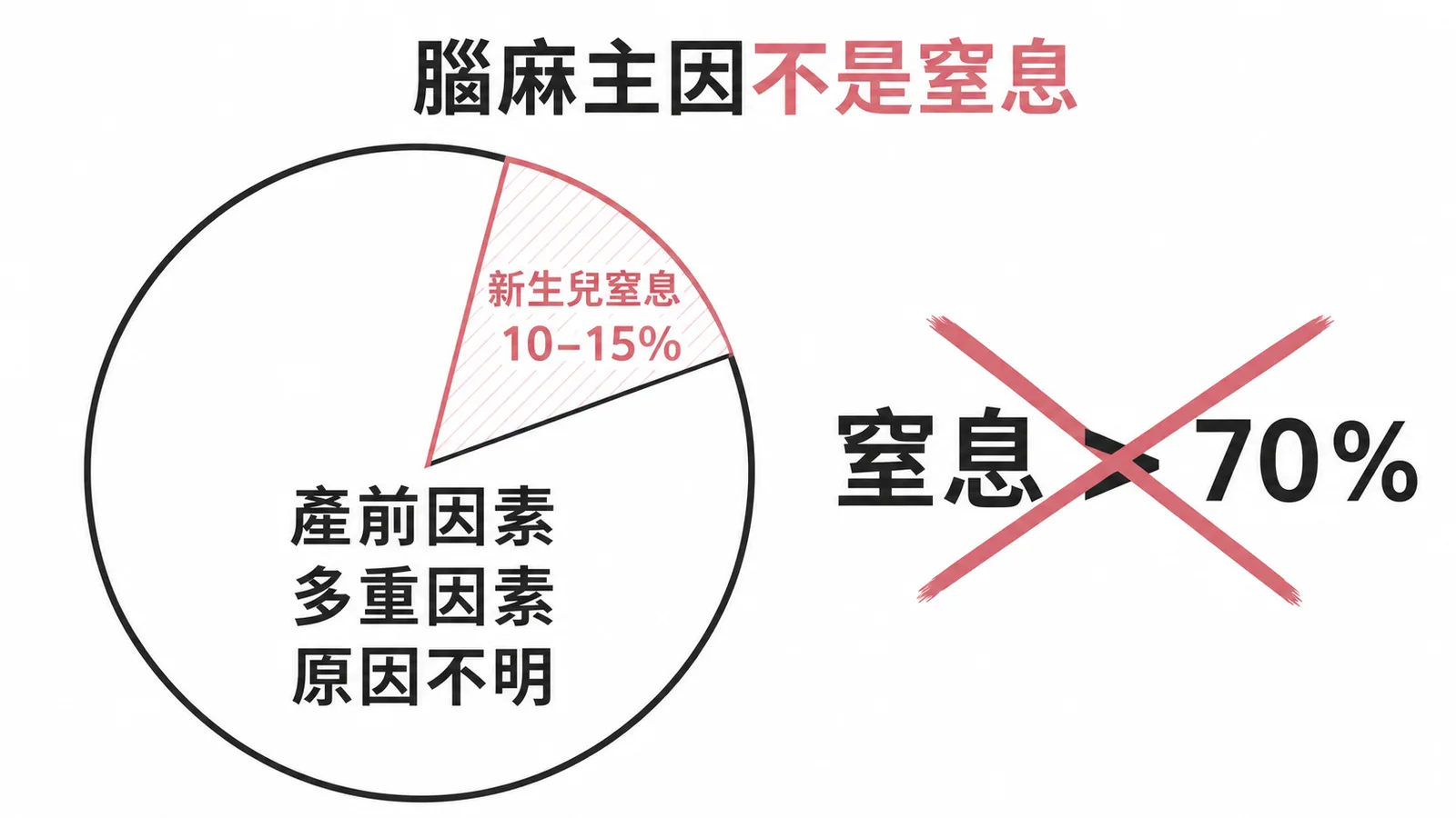 腦性麻痺成因多元，新生兒窒息僅佔約10至15%
