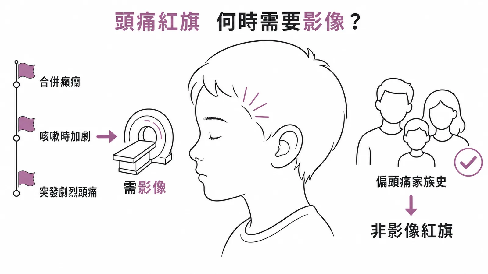 兒童頭痛紅旗徵象:癲癇、咳嗽加劇、突發劇痛需影像,偏頭痛家族史則否