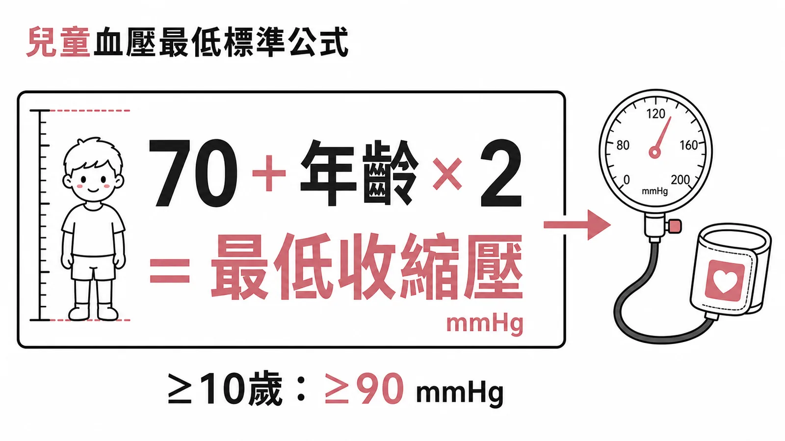 兒童收縮壓最低標準公式:70 加年齡乘以 2