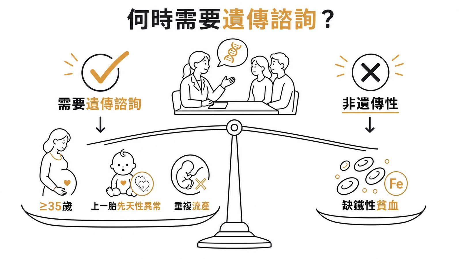 遺傳諮詢適應症對照：高齡產婦、先天異常、重複流產需諮詢，缺鐵性貧血不需要