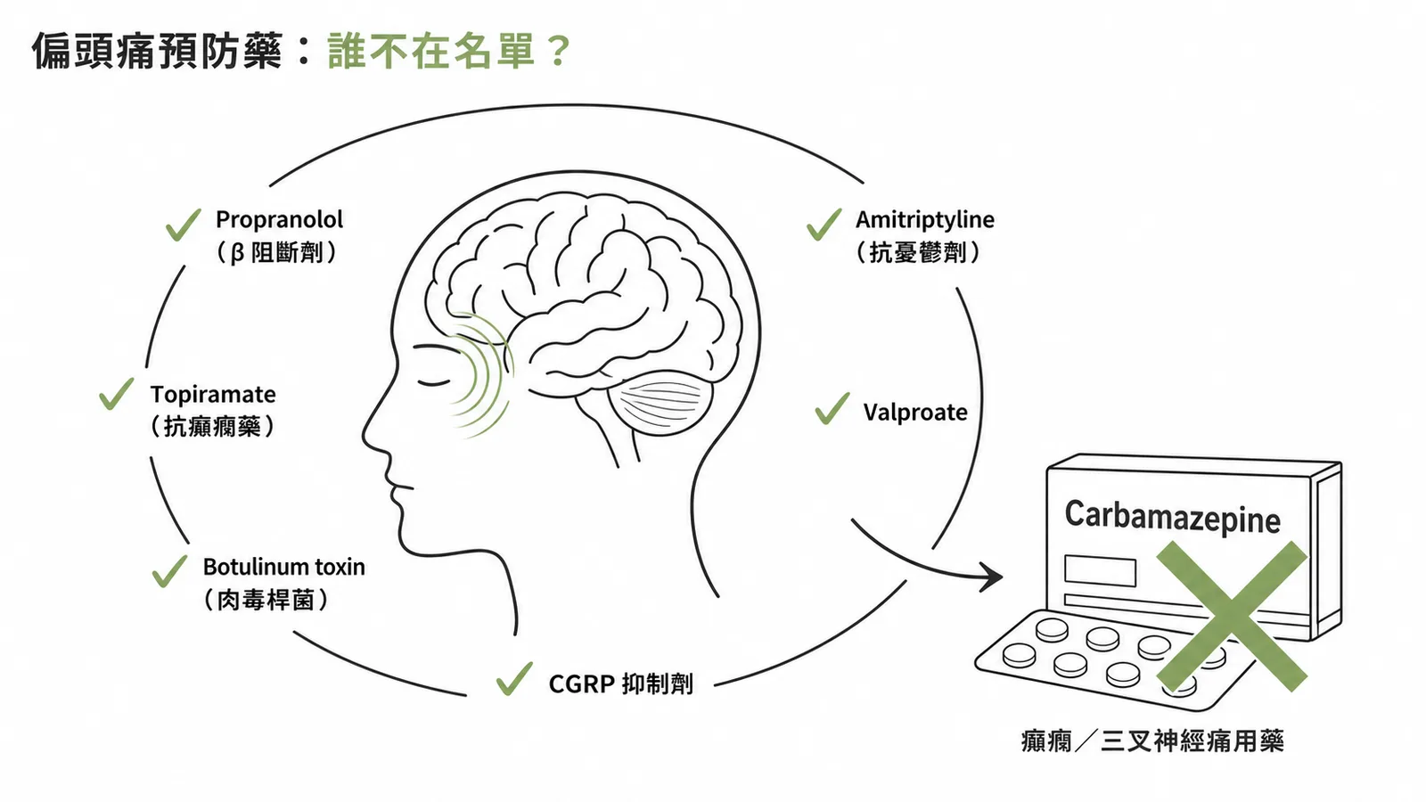 偏頭痛預防藥物分類:Carbamazepine不在名單,它用於癲癇和三叉神經痛