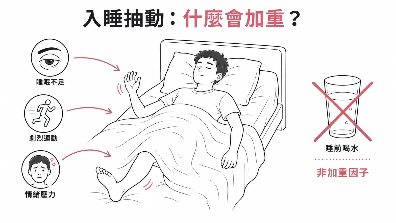 入睡抽動加重因子:睡眠不足、劇烈運動、情緒壓力;睡前喝水非加重因子