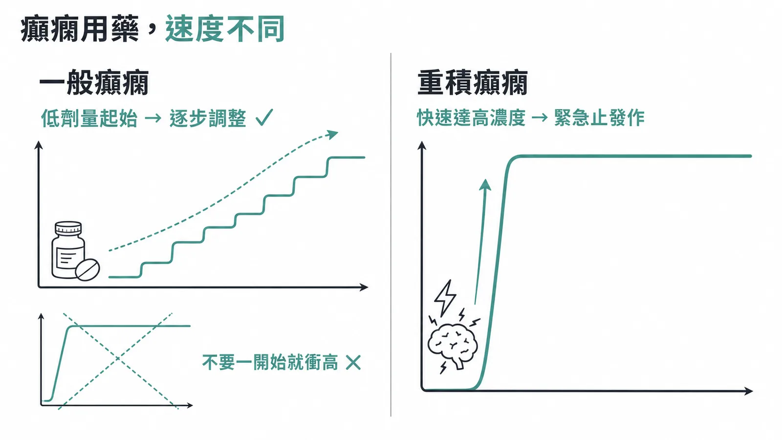癲癇用藥策略對比：一般癲癇低劑量逐步調整，重積癲癇快速達高濃度