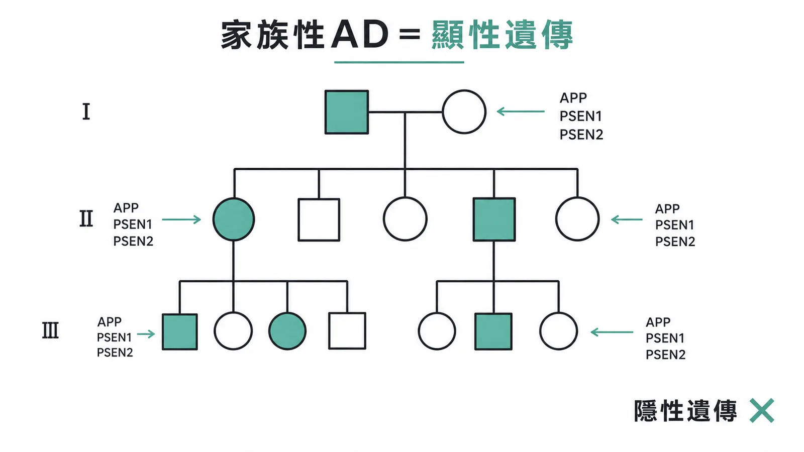 家族性AD顯性遺傳家系圖：APP、PSEN1、PSEN2基因突變以體染色體顯性模式傳遞，隱性遺傳打叉