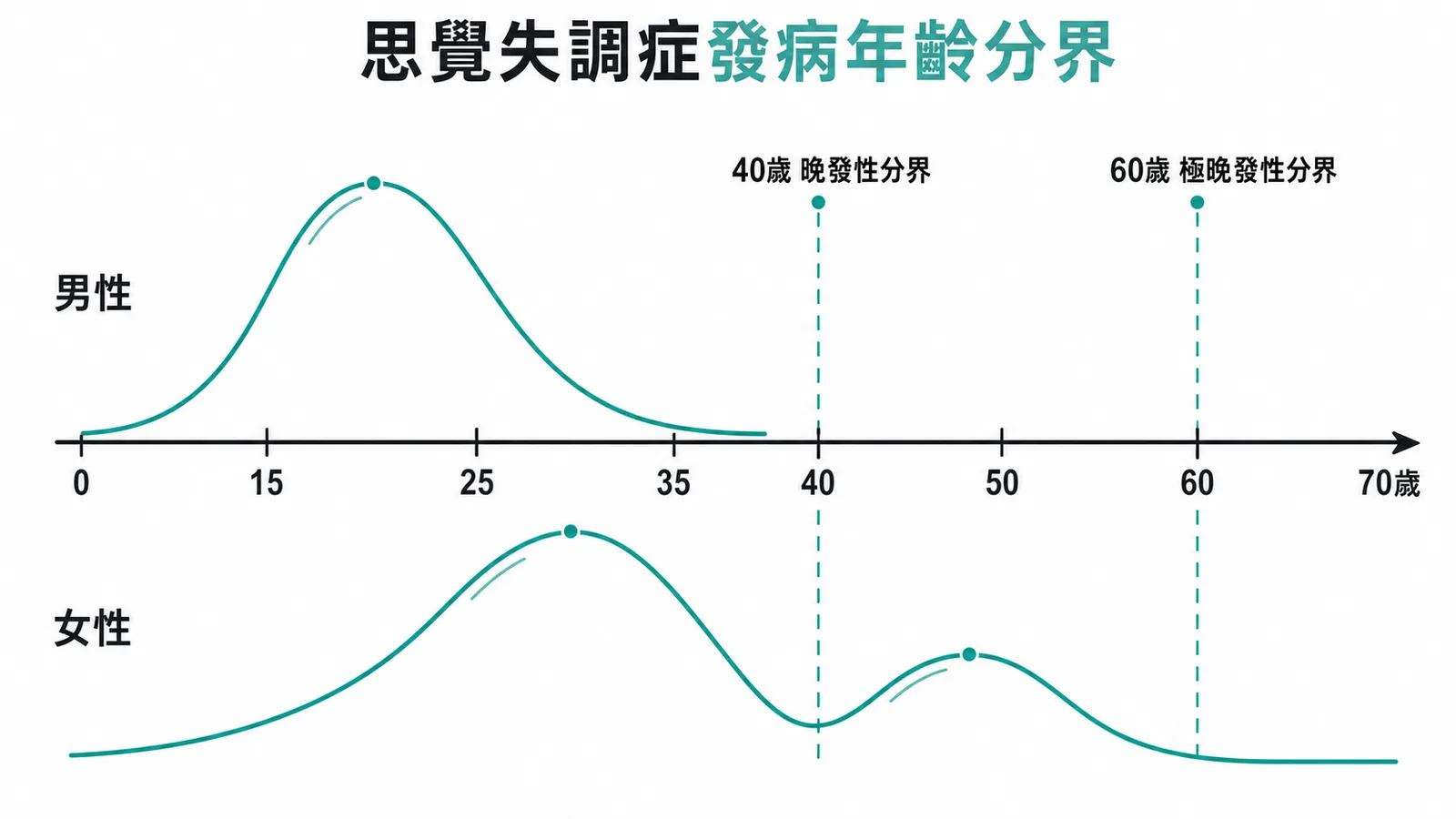 思覺失調症發病年齡分界圖:男性高峰15-25歲、女性高峰25-35歲含更年期第二峰,40歲為晚發性、60歲為極晚發性分界