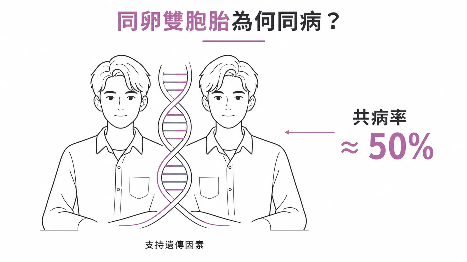 思覺失調症遺傳證據:同卵雙胞胎共病率約50%,支持遺傳因素在發病中的重要角色