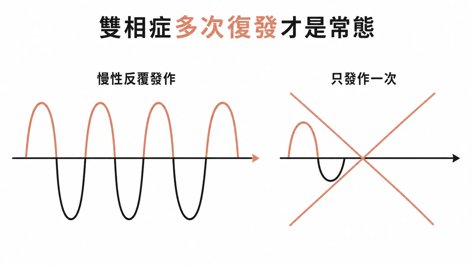 雙相情緒障礙症為慢性反覆發作疾病,只發作一次是錯誤迷思