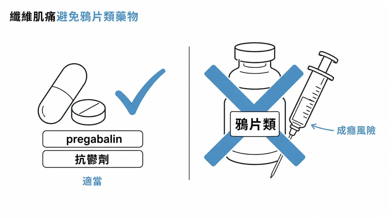纖維肌痛症適當用藥與鴉片類藥物不適當的對照