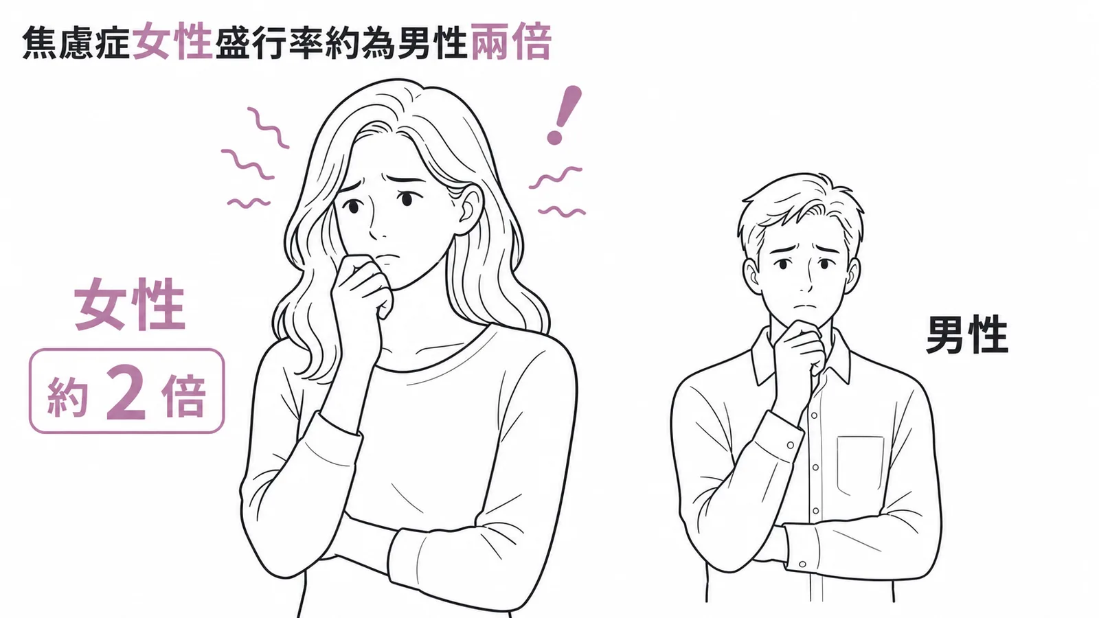 焦慮症女性盛行率約為男性兩倍