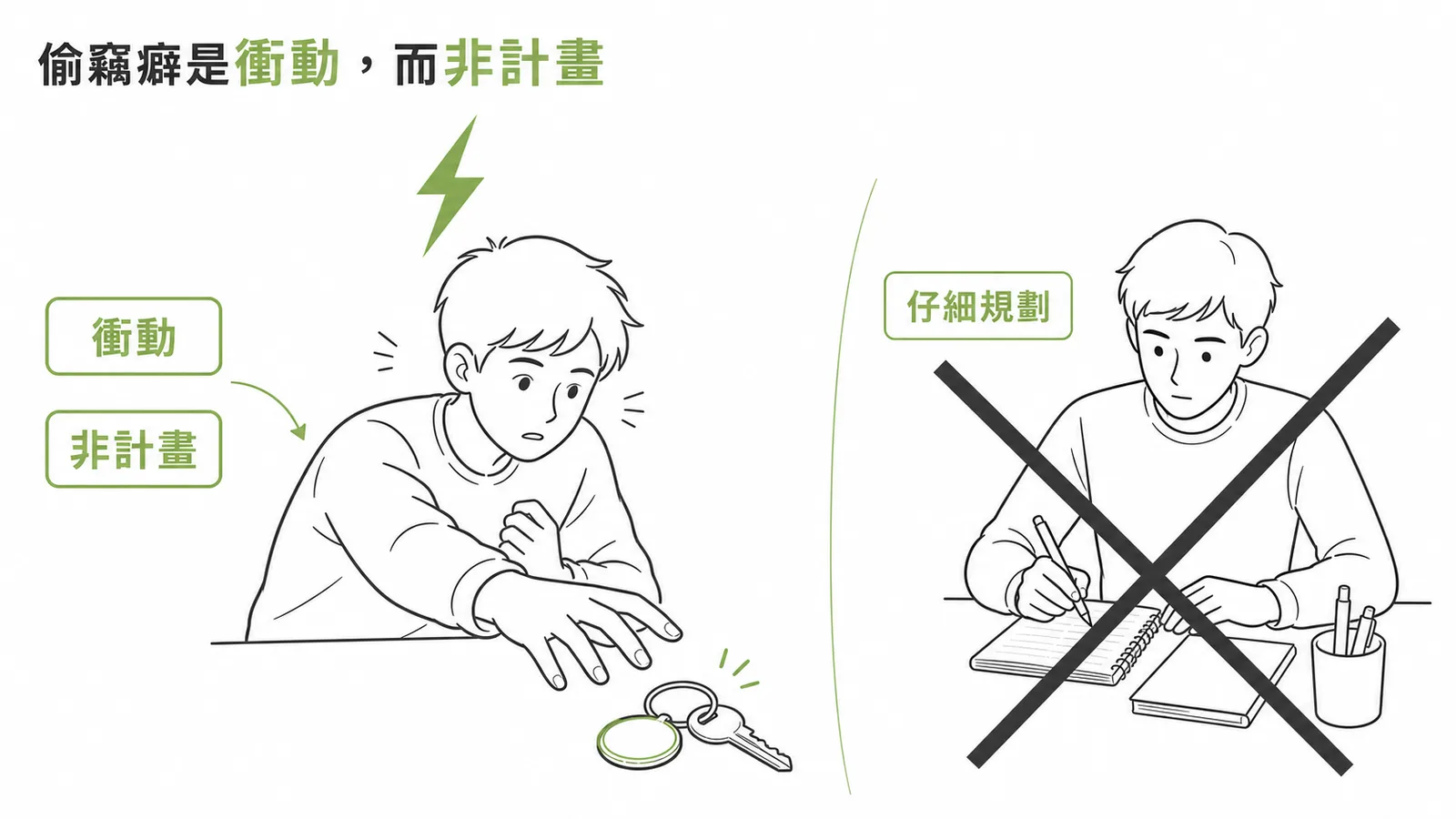 偷竊癖是衝動性非計畫性行為，仔細規劃的說法錯誤