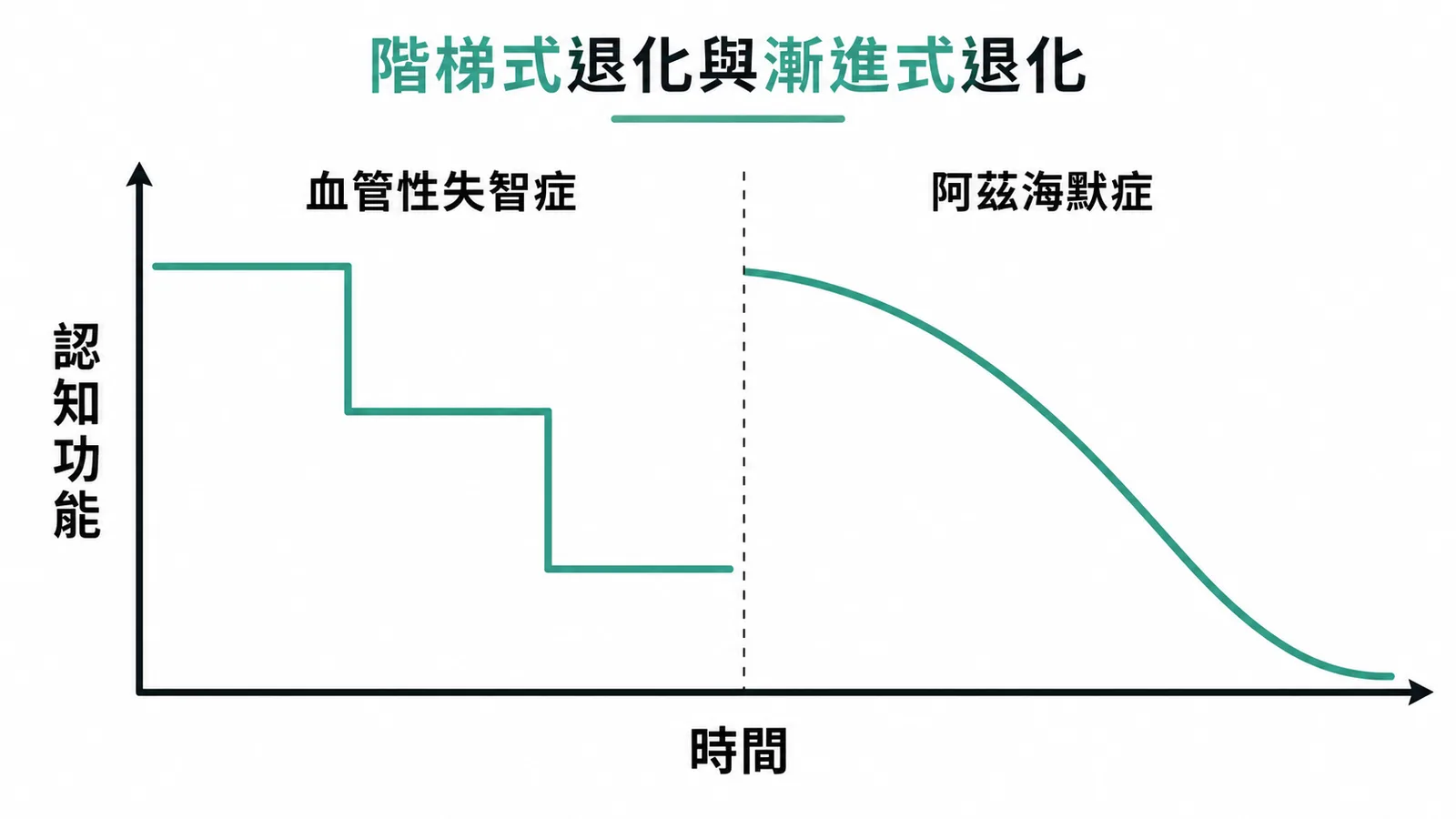 血管性失智症階梯式退化與阿茲海默症漸進式退化的對比