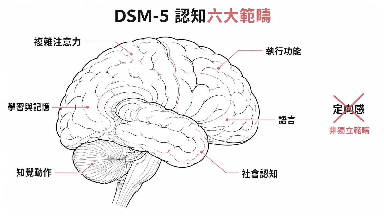 DSM-5認知六大範疇與定向感非獨立範疇的對照