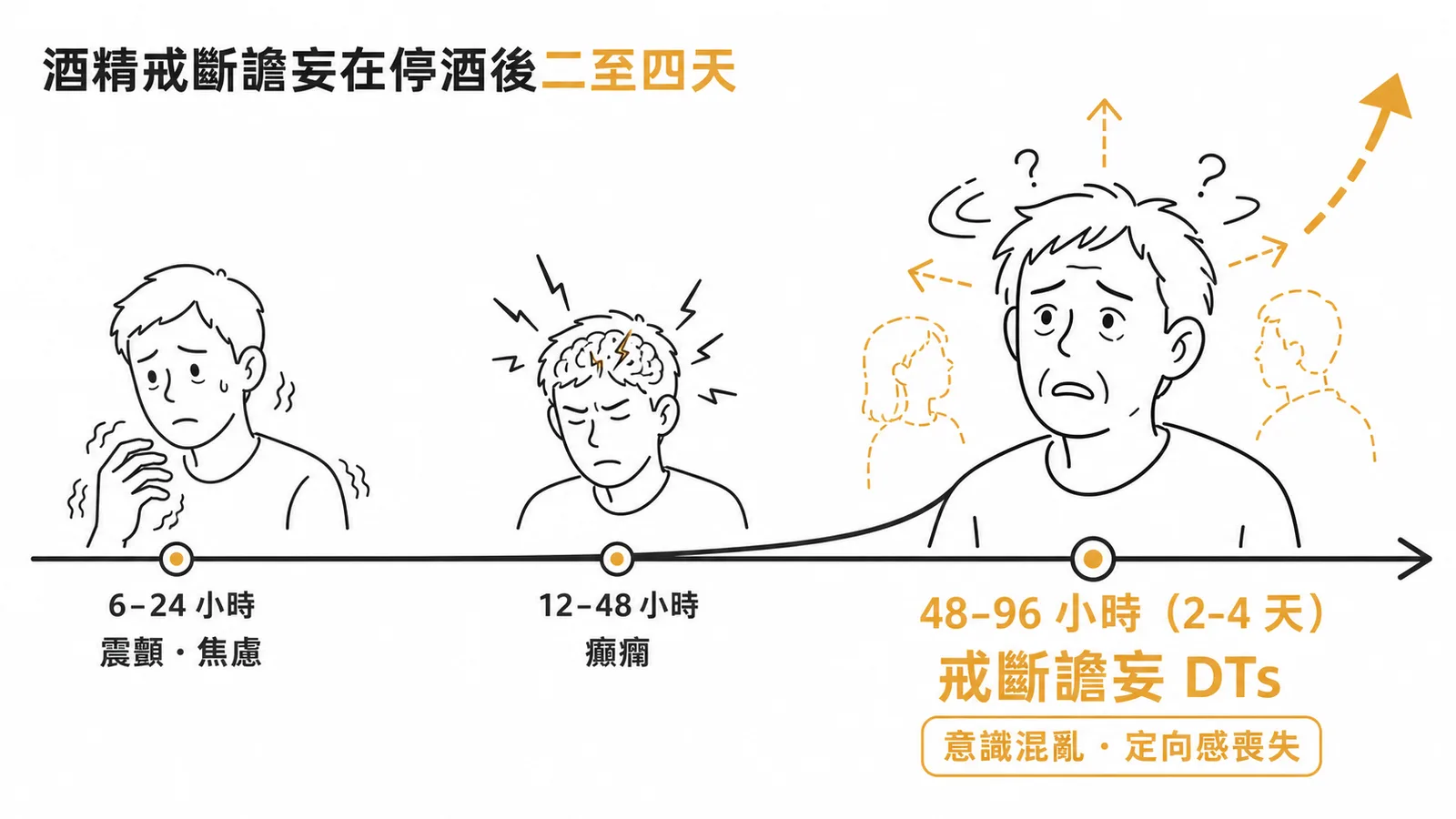酒精戒斷時間軸:震顫焦慮→癲癇→戒斷譫妄DTs