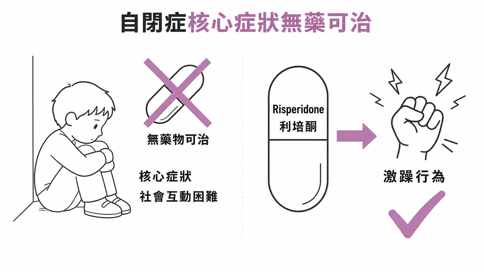自閉症核心症狀無藥可治，Risperidone治療激躁行為