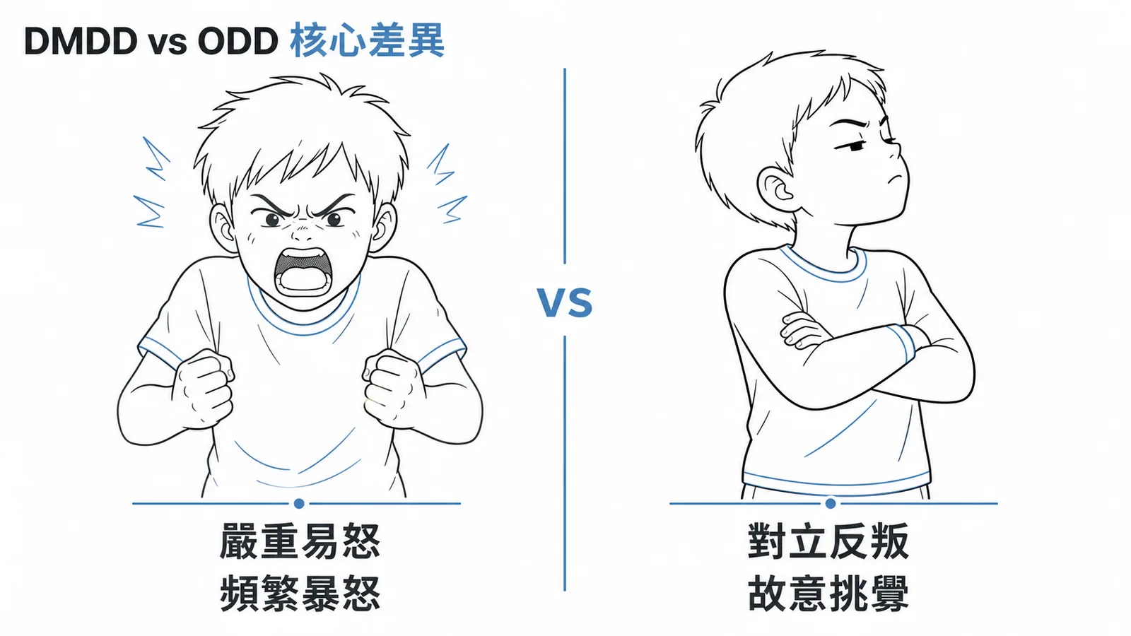 DMDD vs ODD 核心差異:DMDD 以嚴重易怒與頻繁暴怒為核心,ODD 以對立反叛與故意挑釁為核心