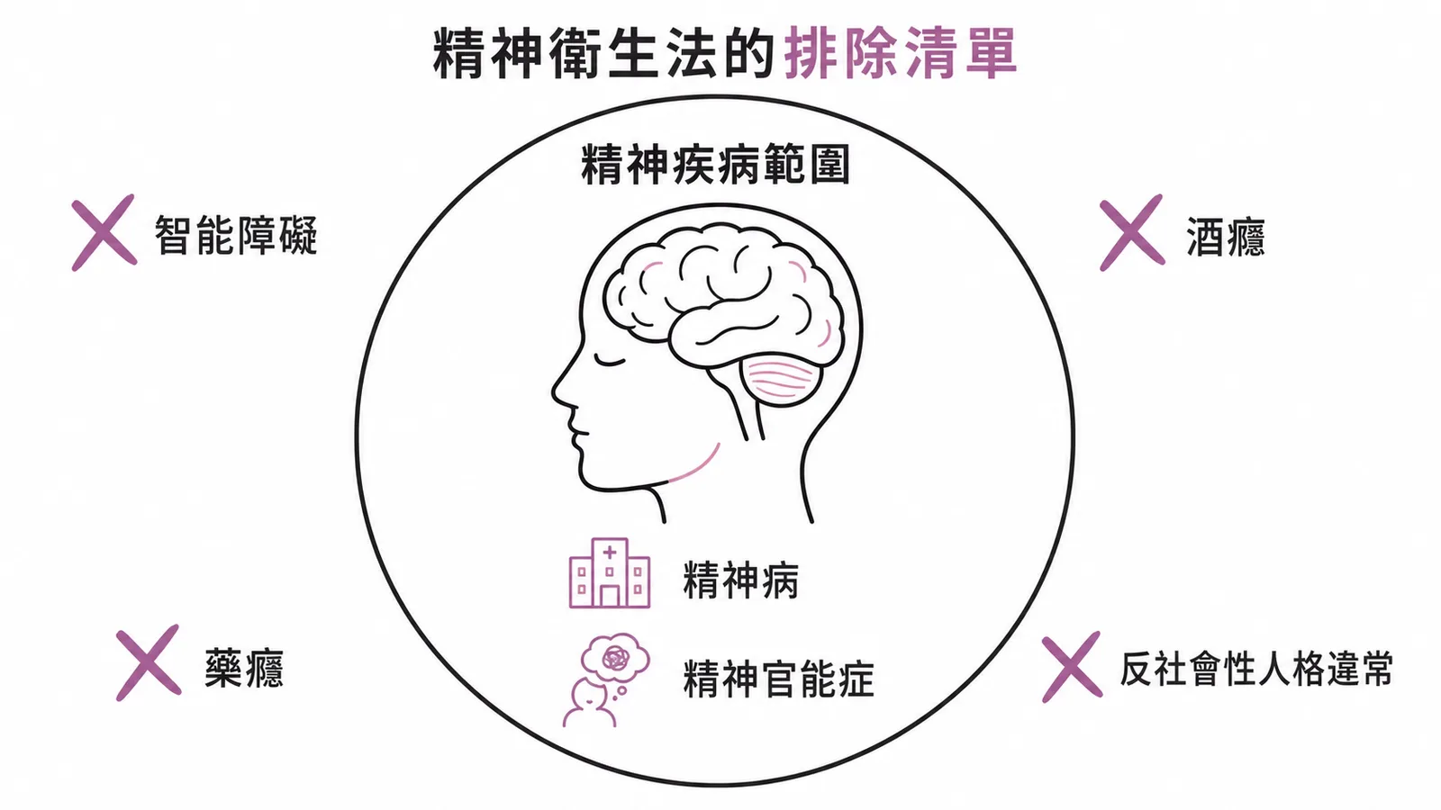 精神衛生法排除清單：智能障礙、酒癮、藥癮、反社會性人格違常不屬於法定精神疾病範圍