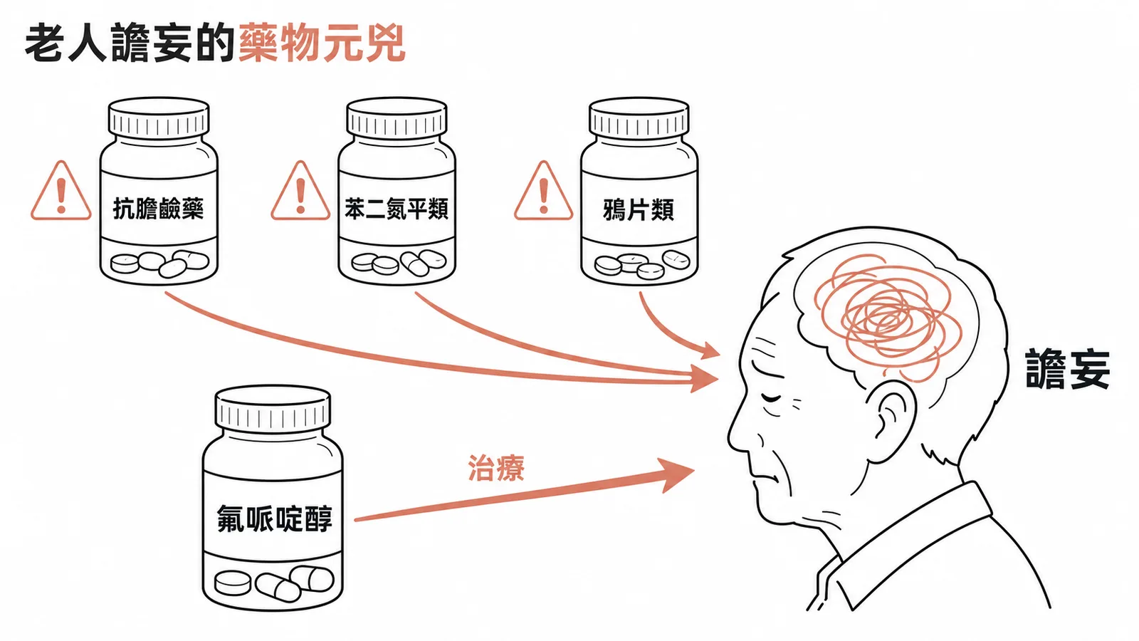 老人譫妄藥物元兇：抗膽鹼藥、苯二氮平類、鴉片類易致譫妄，氟哌啶醇反而用於治療