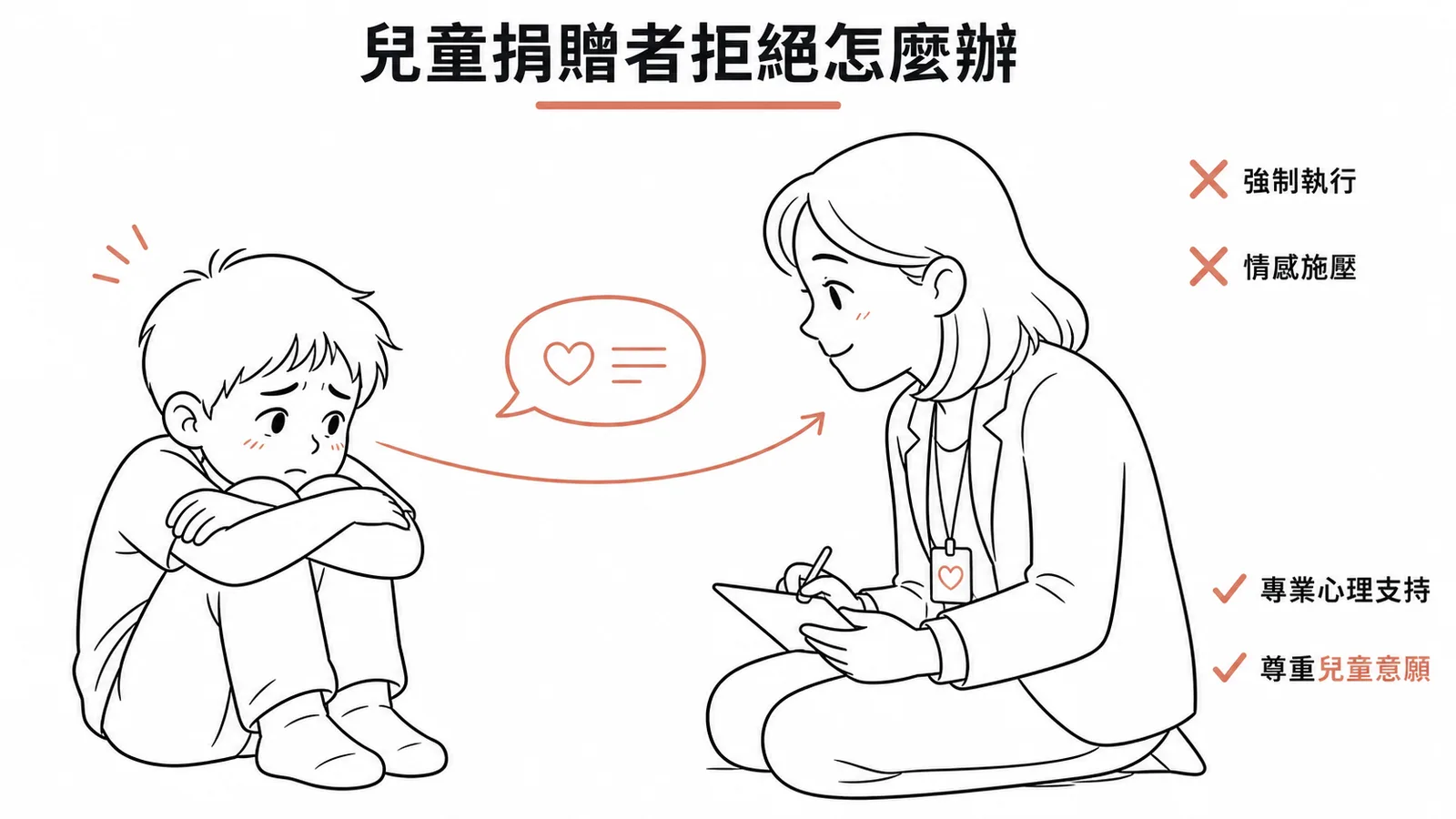 兒童捐贈者拒絕時應請心理師介入溝通支持，禁止強制執行或情感施壓